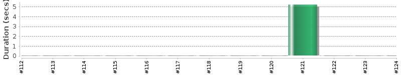 [Method Execution Trend Chart]