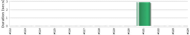 [Method Execution Trend Chart]