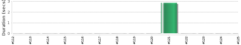 [Method Execution Trend Chart]