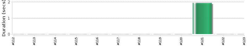 [Method Execution Trend Chart]