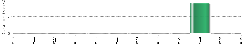 [Method Execution Trend Chart]