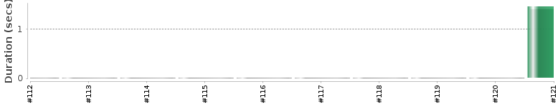 [Method Execution Trend Chart]