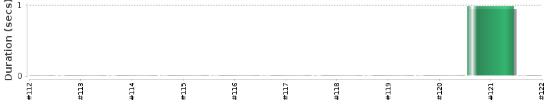 [Method Execution Trend Chart]