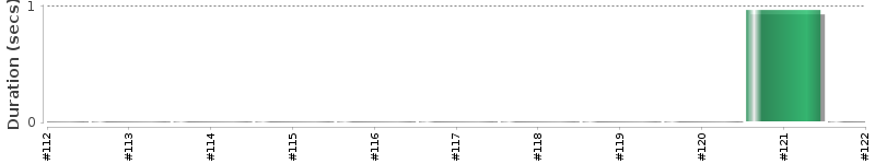 [Method Execution Trend Chart]