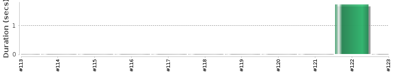 [Method Execution Trend Chart]