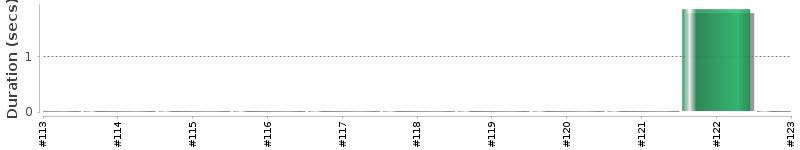 [Method Execution Trend Chart]