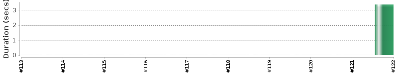 [Method Execution Trend Chart]