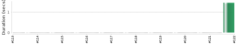 [Method Execution Trend Chart]
