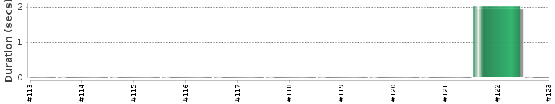 [Method Execution Trend Chart]