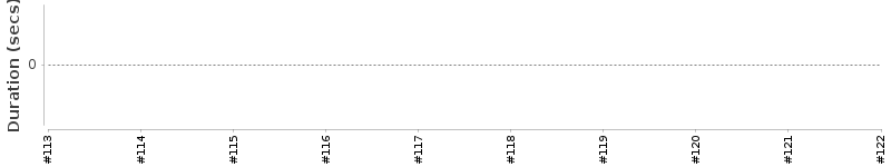 [Method Execution Trend Chart]