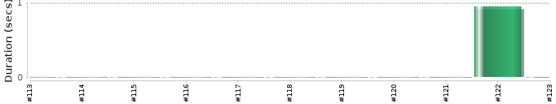 [Method Execution Trend Chart]