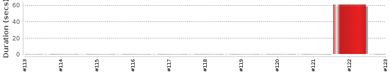 [Method Execution Trend Chart]
