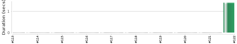 [Method Execution Trend Chart]