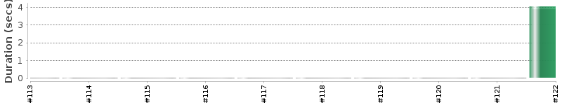 [Method Execution Trend Chart]