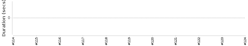 [Method Execution Trend Chart]