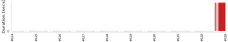 [Method Execution Trend Chart]