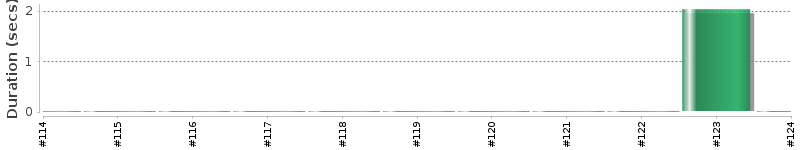 [Method Execution Trend Chart]