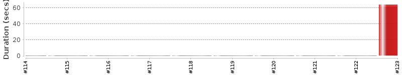 [Method Execution Trend Chart]