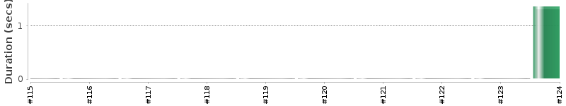 [Method Execution Trend Chart]