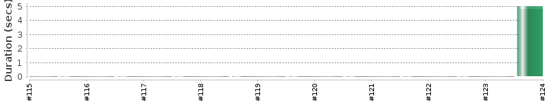 [Method Execution Trend Chart]