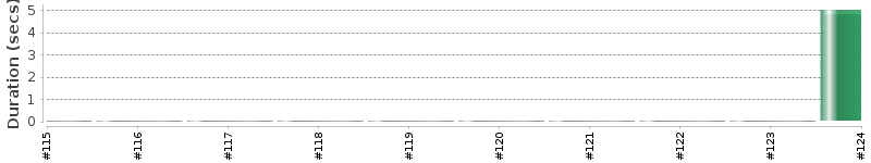 [Method Execution Trend Chart]