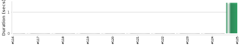 [Method Execution Trend Chart]