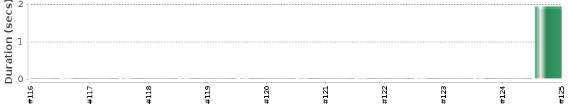 [Method Execution Trend Chart]