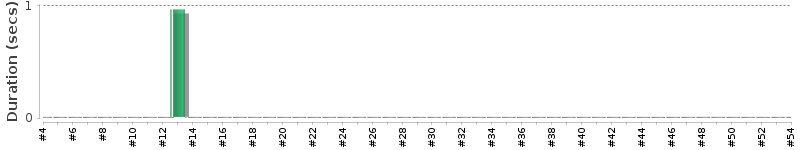 [Method Execution Trend Chart]