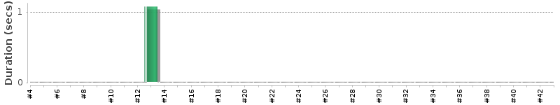 [Method Execution Trend Chart]