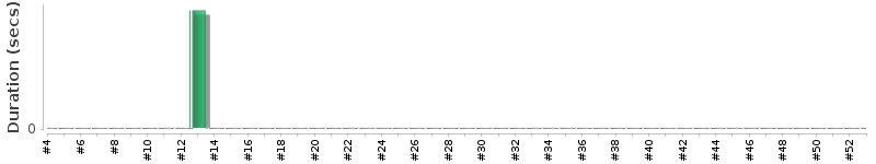 [Method Execution Trend Chart]