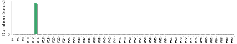 [Method Execution Trend Chart]