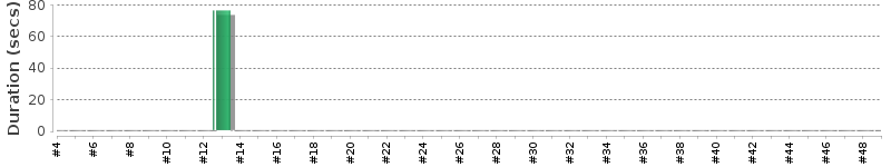 [Method Execution Trend Chart]