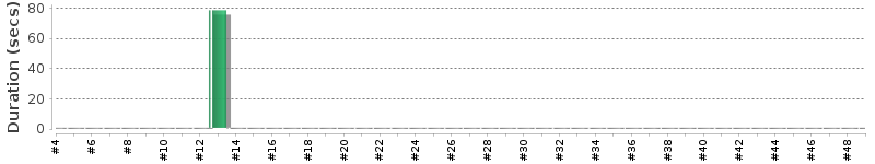 [Method Execution Trend Chart]
