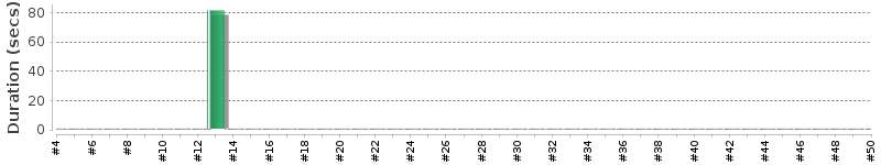 [Method Execution Trend Chart]