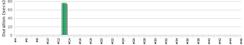 [Method Execution Trend Chart]
