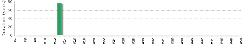 [Method Execution Trend Chart]
