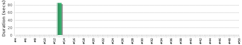 [Method Execution Trend Chart]