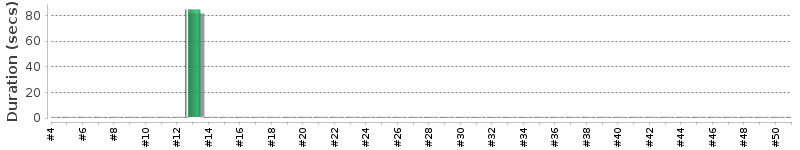 [Method Execution Trend Chart]