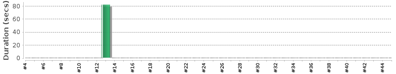 [Method Execution Trend Chart]