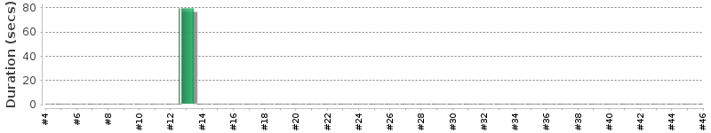 [Method Execution Trend Chart]