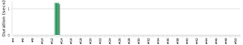 [Method Execution Trend Chart]