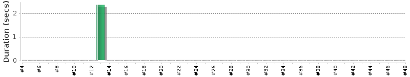 [Method Execution Trend Chart]
