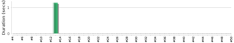 [Method Execution Trend Chart]