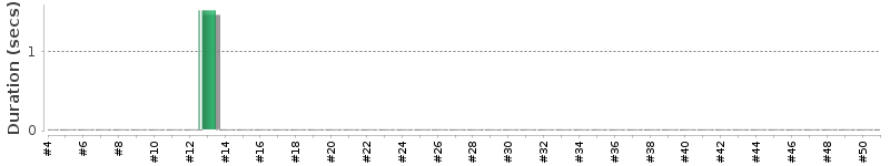 [Method Execution Trend Chart]