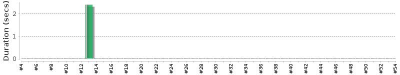 [Method Execution Trend Chart]