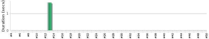 [Method Execution Trend Chart]
