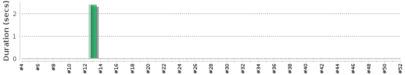[Method Execution Trend Chart]