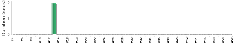 [Method Execution Trend Chart]