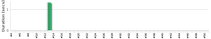 [Method Execution Trend Chart]