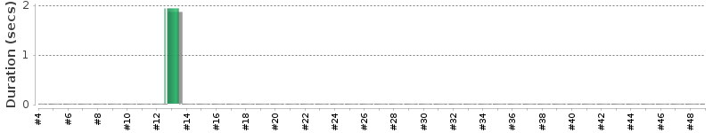 [Method Execution Trend Chart]